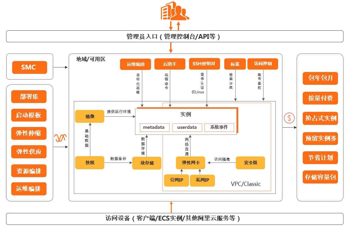 什么是阿里云服務器ECS？如何使用云服務器ECS？